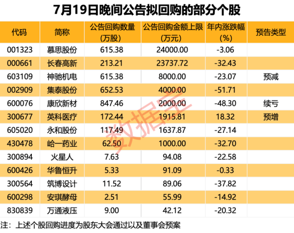 谈股票配资网 一夜50家，回购公告热潮持续！下周解禁市值规模近千亿元，5只解禁股业绩预忧